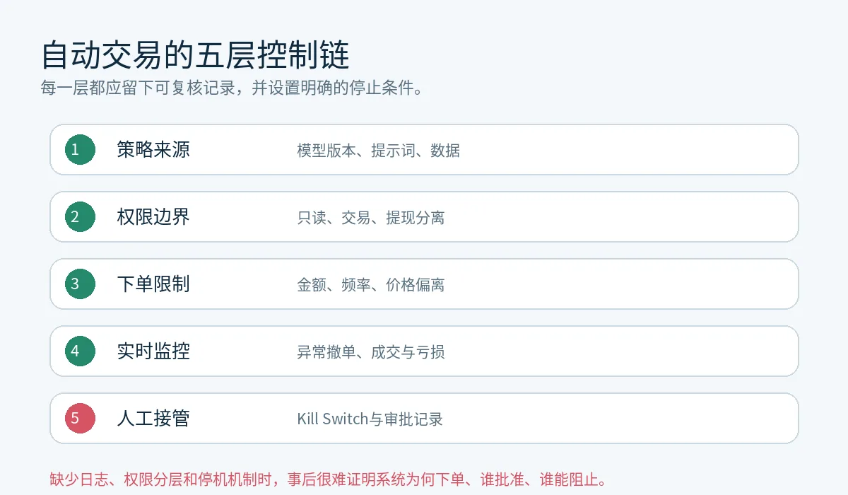AI自动交易五层控制链