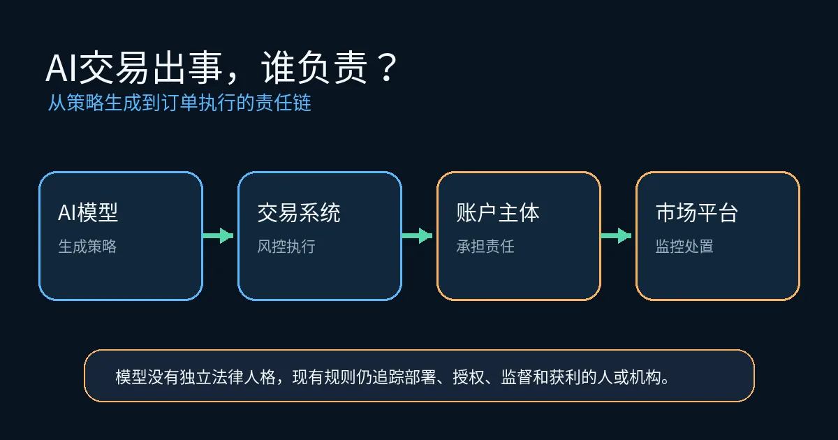 AI自动交易责任链