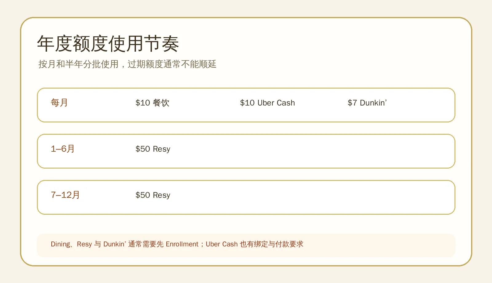 Amex Gold 月度及半年度额度使用节奏