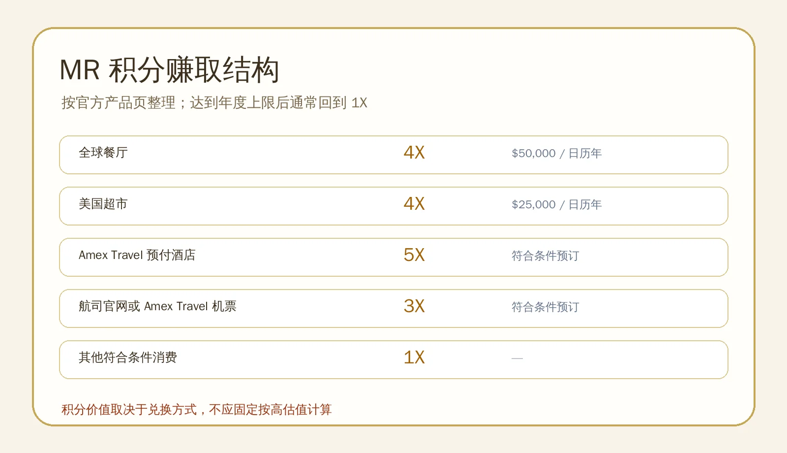Amex Gold MR 积分赚取结构