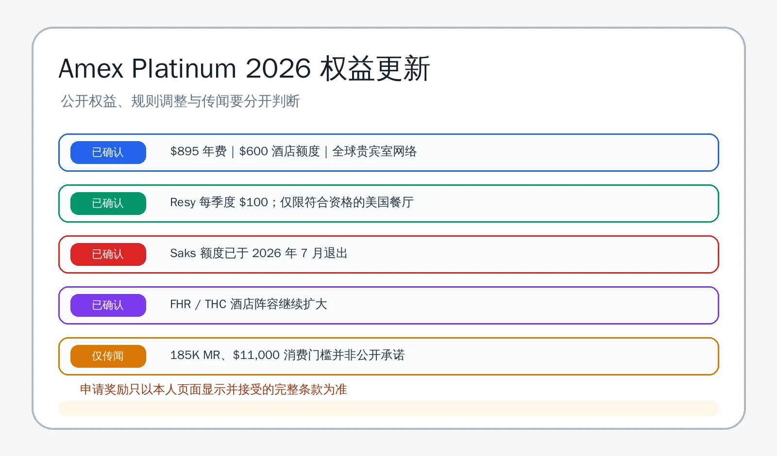 Amex Platinum 2026 权益更新