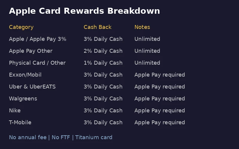 Apple Card 返现结构对比表