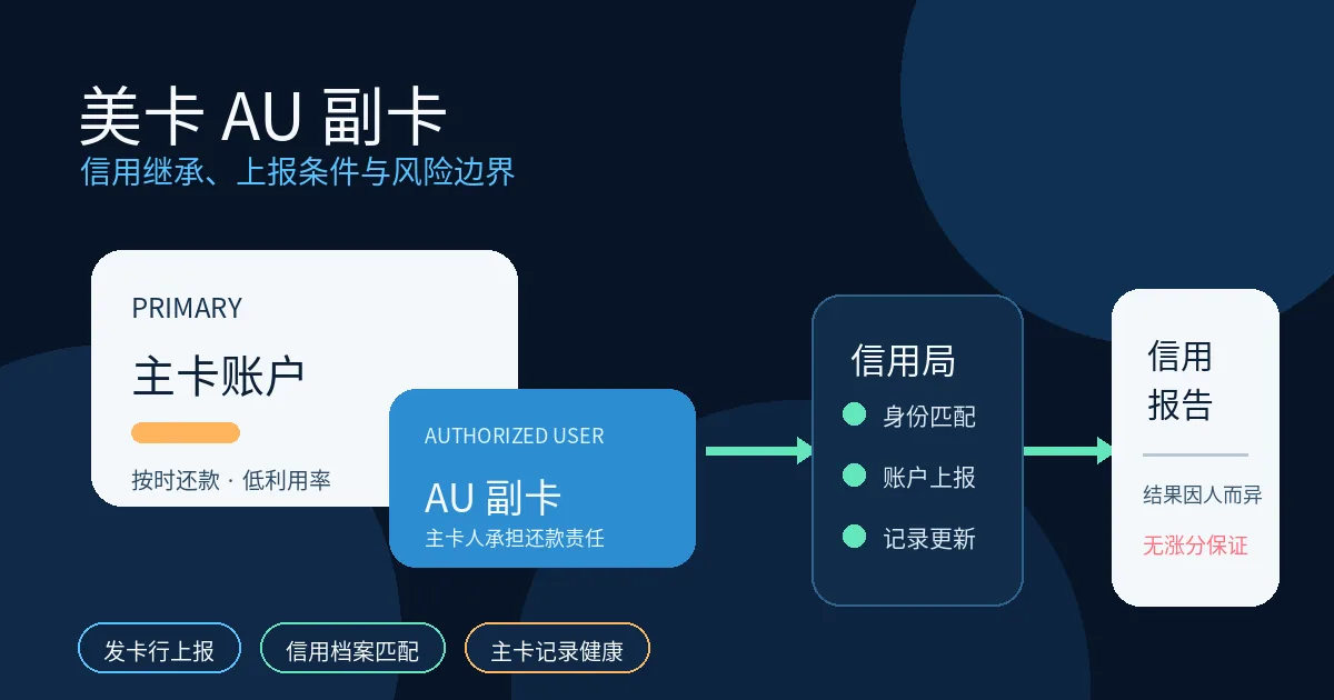 美国信用卡AU副卡与信用局上报关系