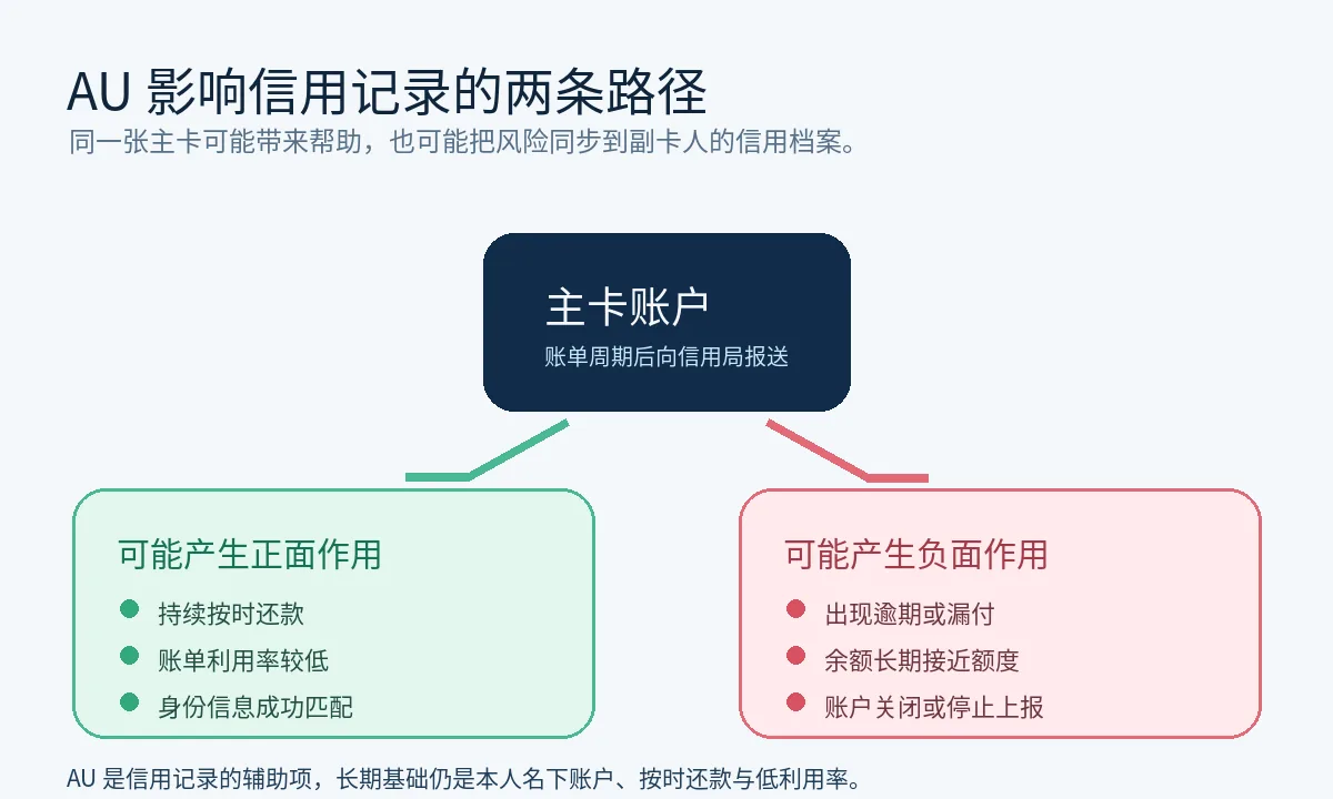AU副卡正面与负面影响路径