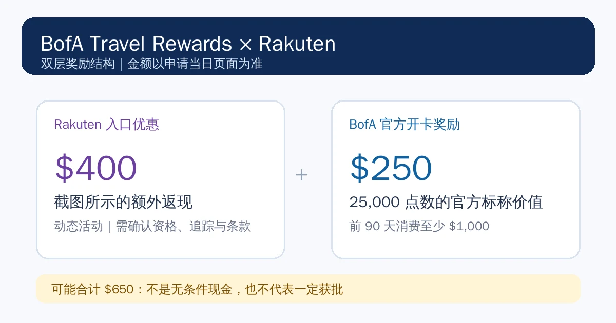 BofA Travel Rewards 与 Rakuten 双层奖励结构