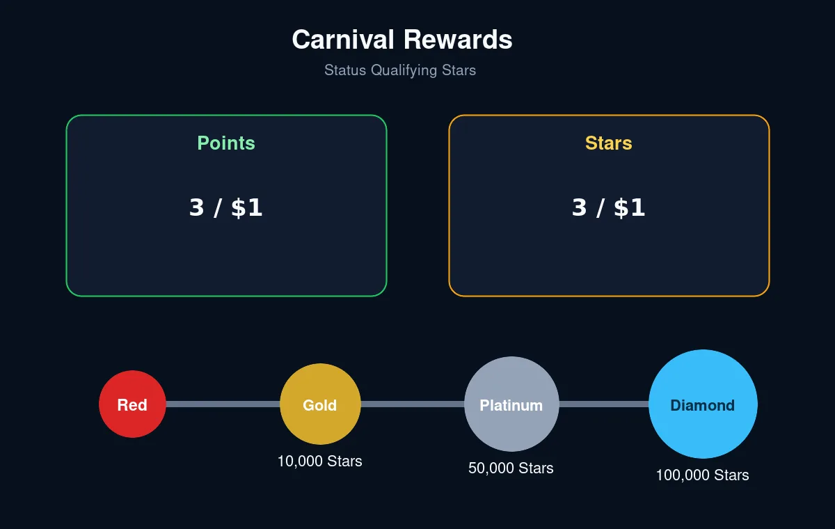 Carnival Rewards四级会员门槛