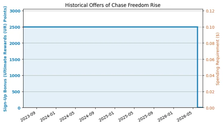 Chase Freedom Rise 权益概览