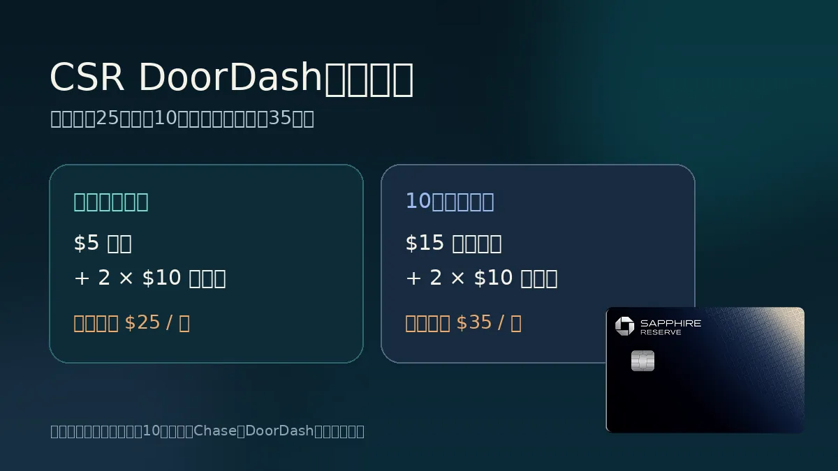 Chase Sapphire Reserve DoorDash当前与10月权益对比