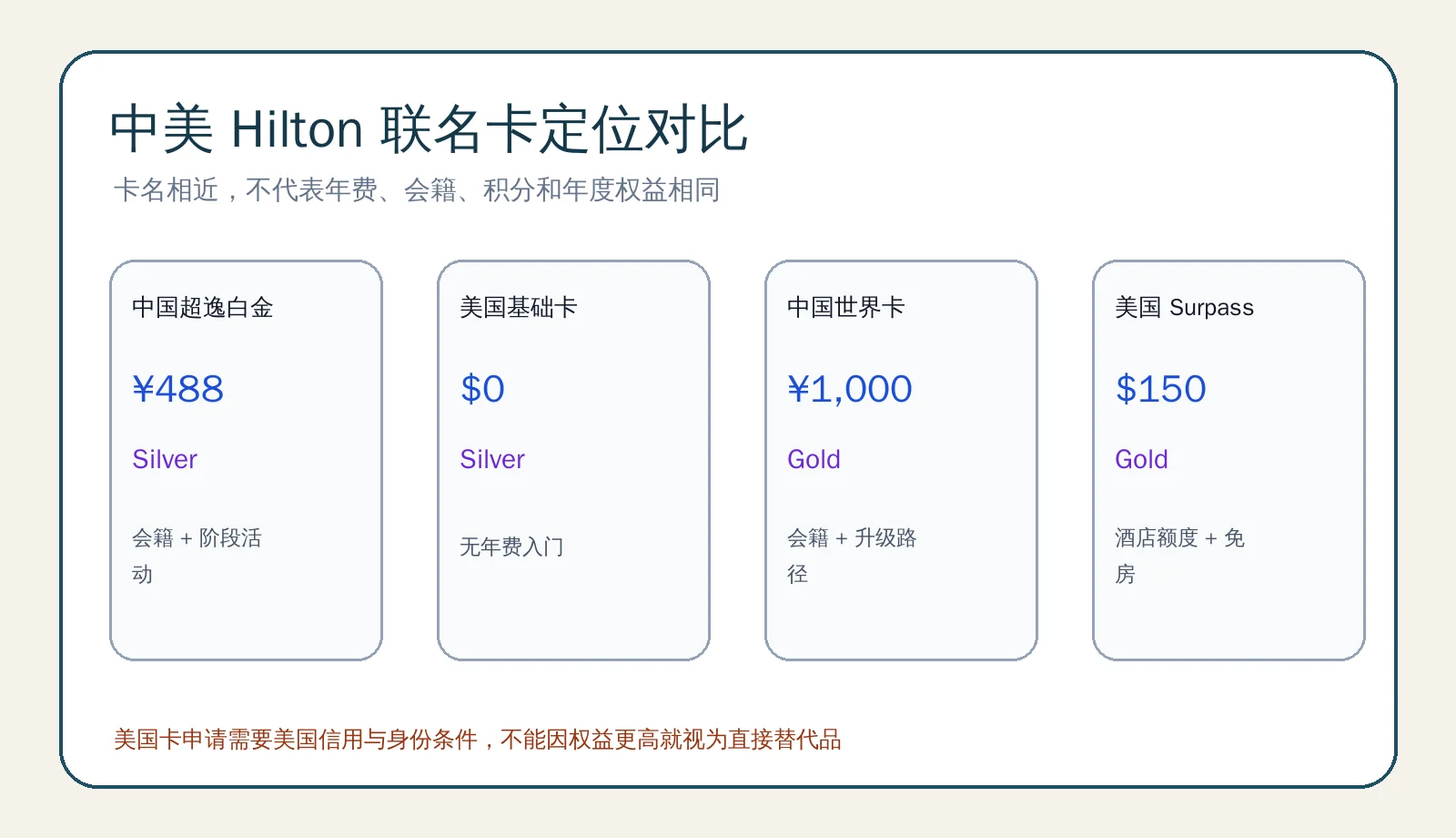 中美 Hilton 联名信用卡对比 中国与美国 Hilton 联名信用卡定位对比