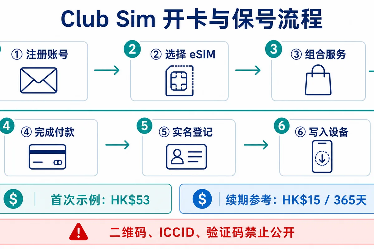 Club Sim 开卡与保号流程