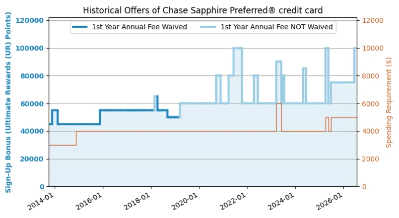 CSP历史奖励与消费门槛 Chase Sapphire Preferred历史开卡奖励趋势