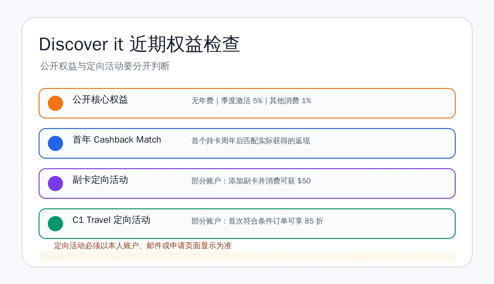 Discover it 公开权益与定向活动对比