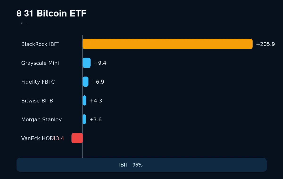 美国比特币ETF单日资金分布