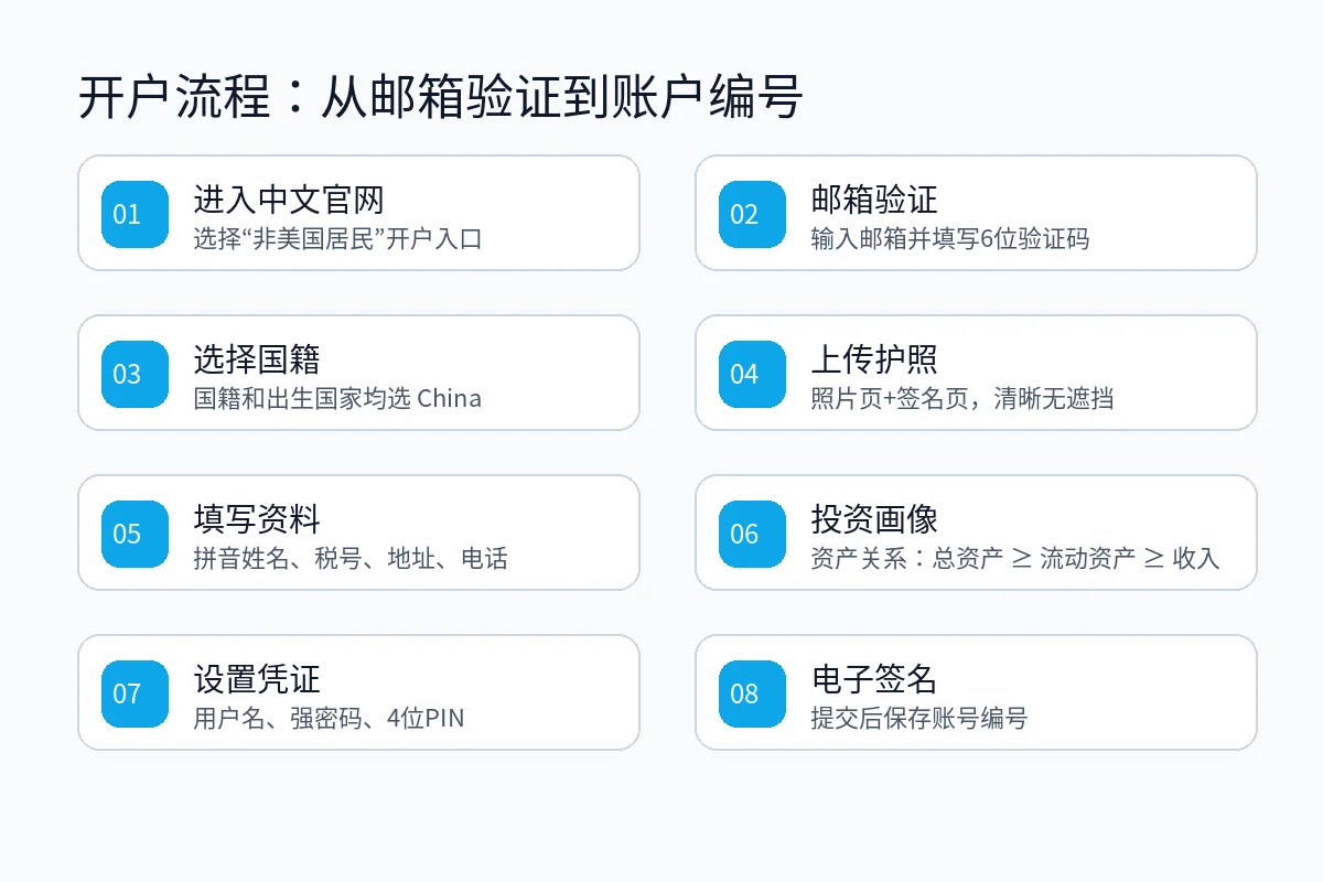 Firstrade 开户流程图