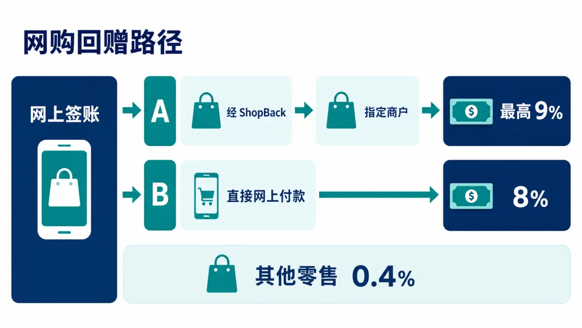 富邦iN ShopBack卡网购回赠路径信息图