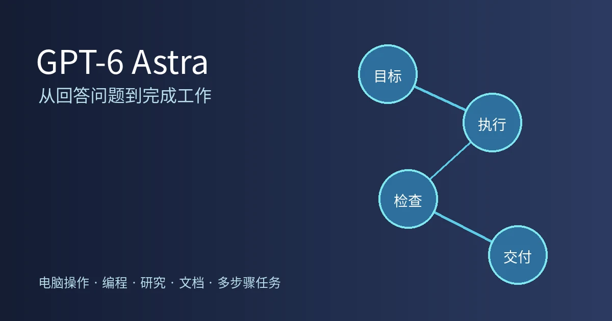 GPT-6 Astra 从目标到交付的工作流示意