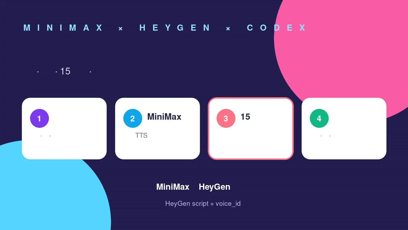 MiniMax、HeyGen和Codex数字人口播工作流