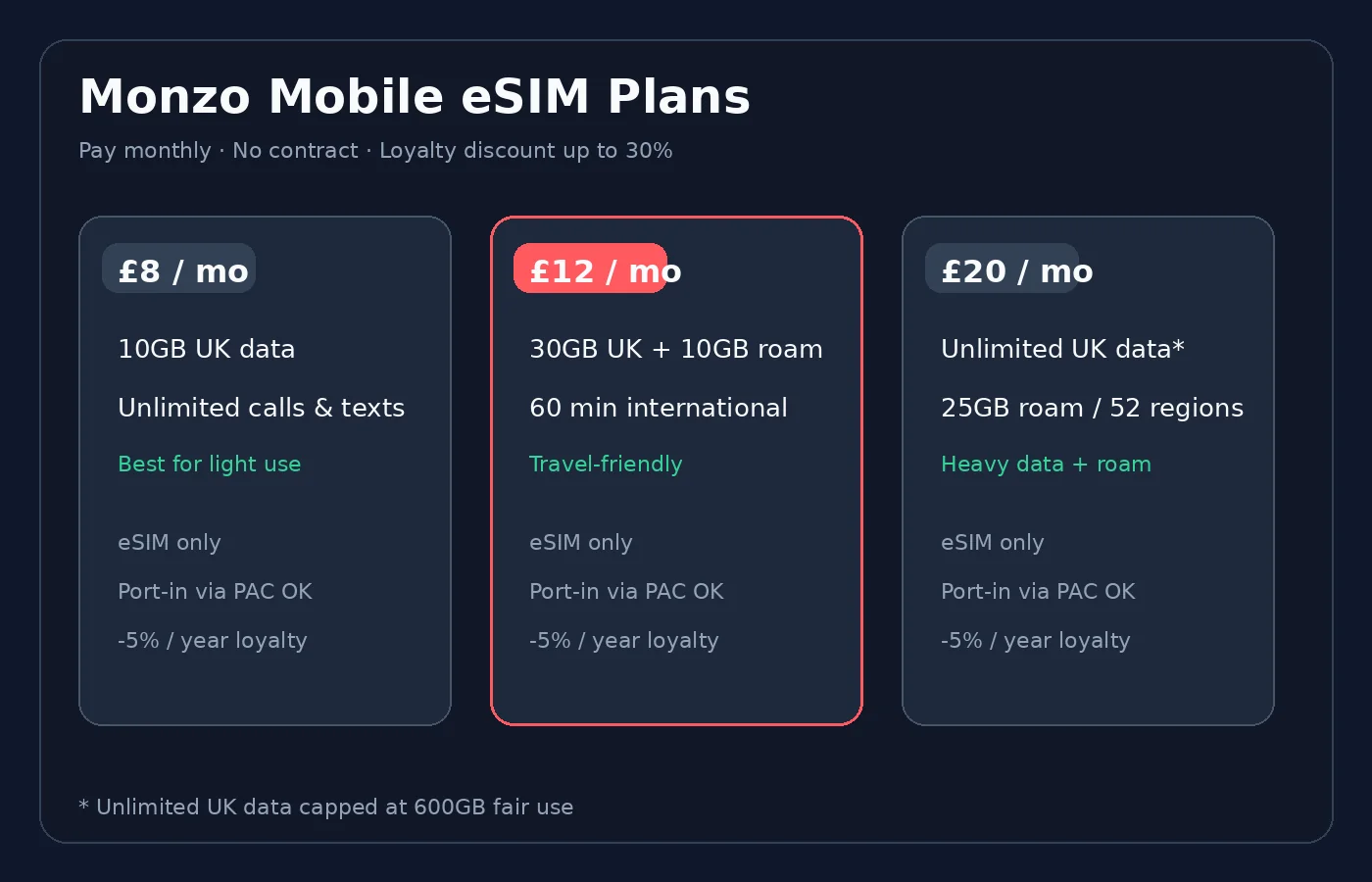 Monzo Mobile 三档 eSIM 套餐对比