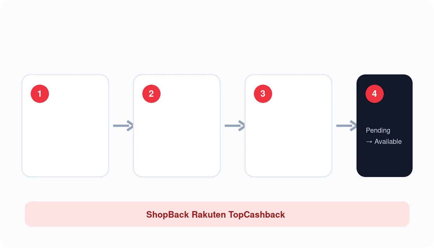ShopBack从激活到提现的正确流程