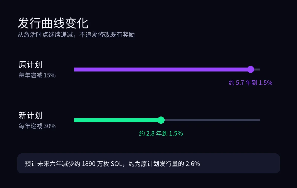 Solana原发行计划与新计划时间线