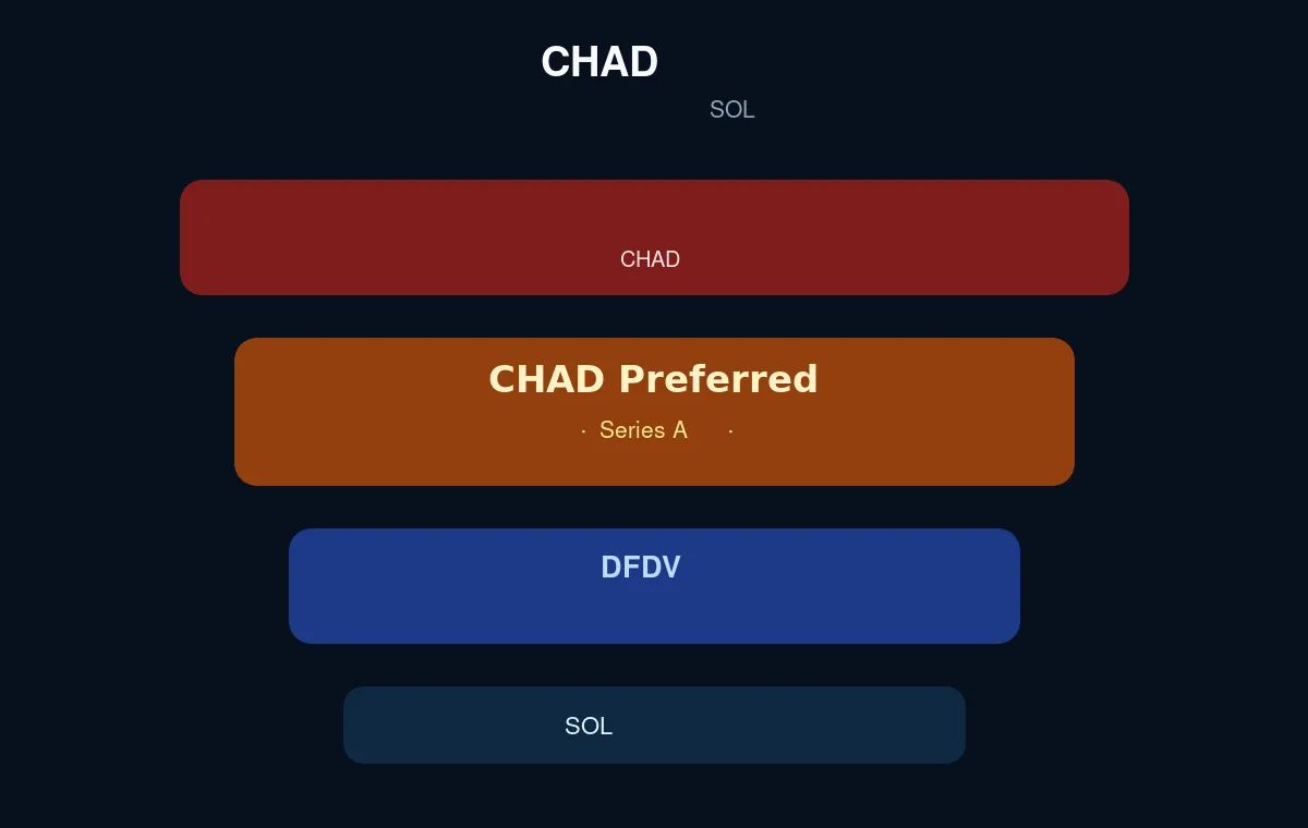 CHAD优先股资本结构顺序