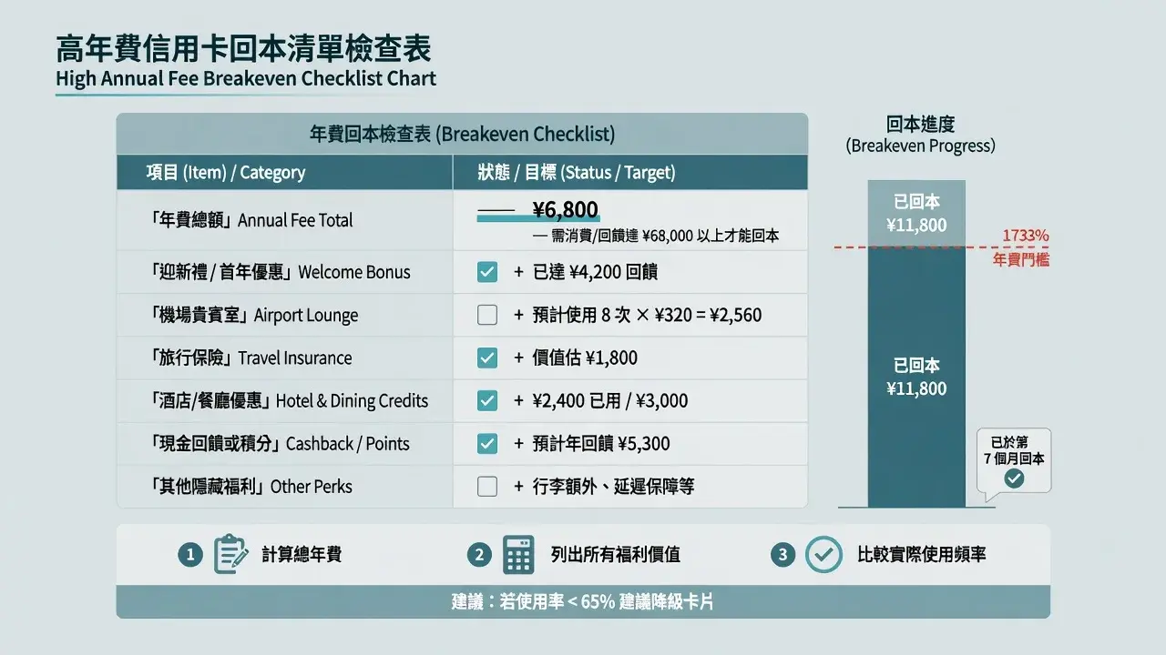 按休息室、行李和实际使用额度分别记录 United Club 卡的续卡价值