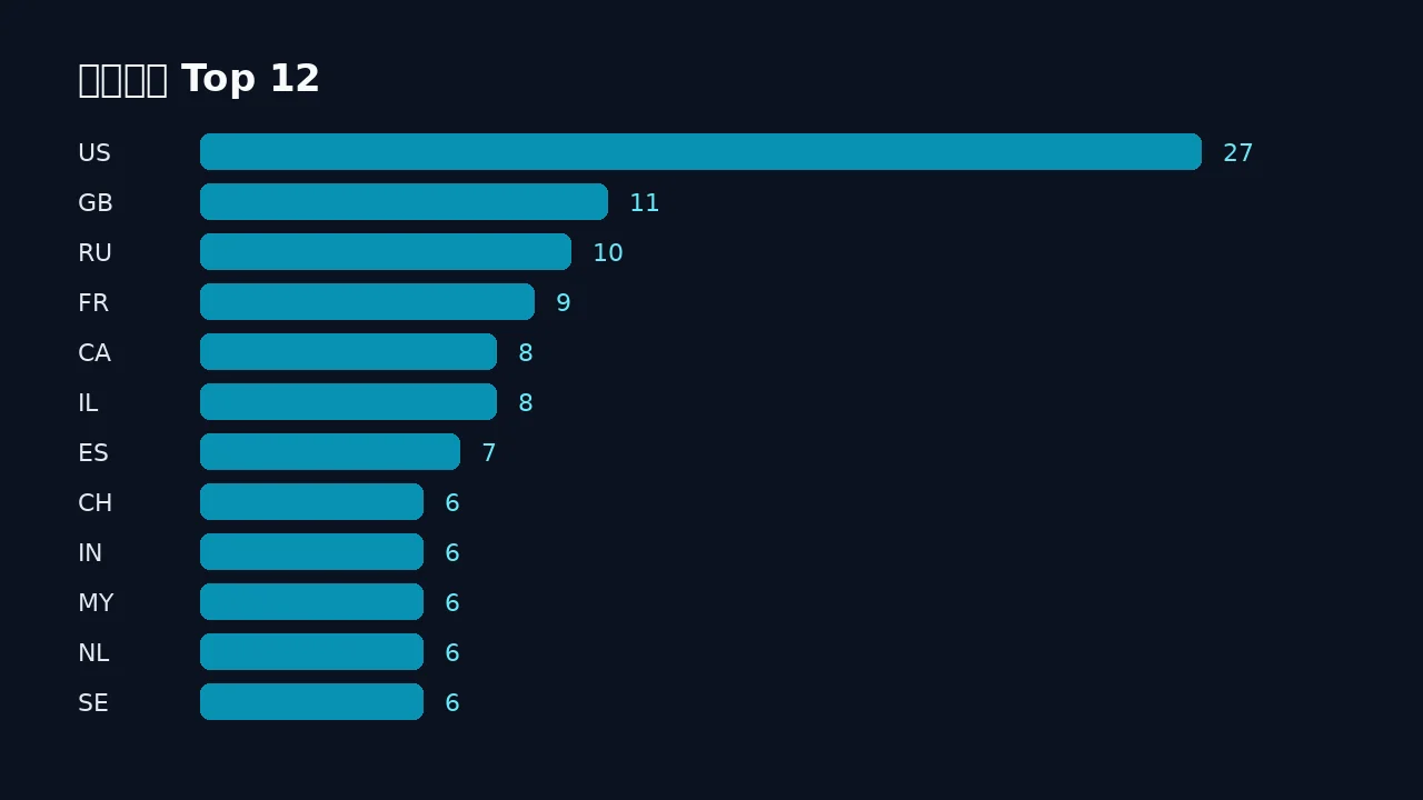 规则数量 Top 12
