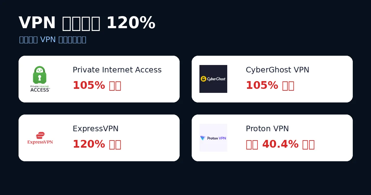 VPN 返现最高 120% 活动对比