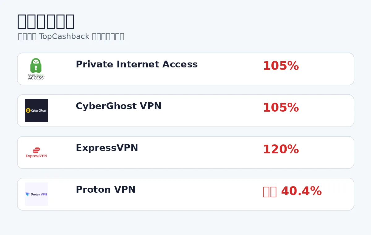 ExpressVPN、PIA、CyberGhost、Proton VPN返现比例