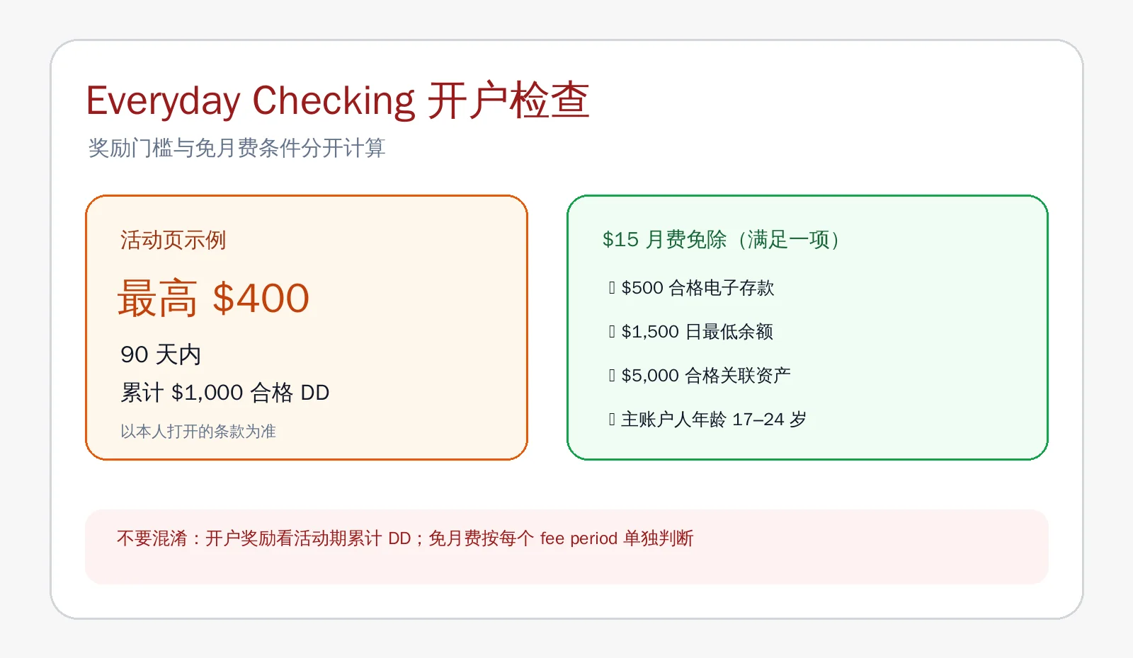 Everyday Checking 奖励与免月费条件 Wells Fargo 奖励与免月费条件